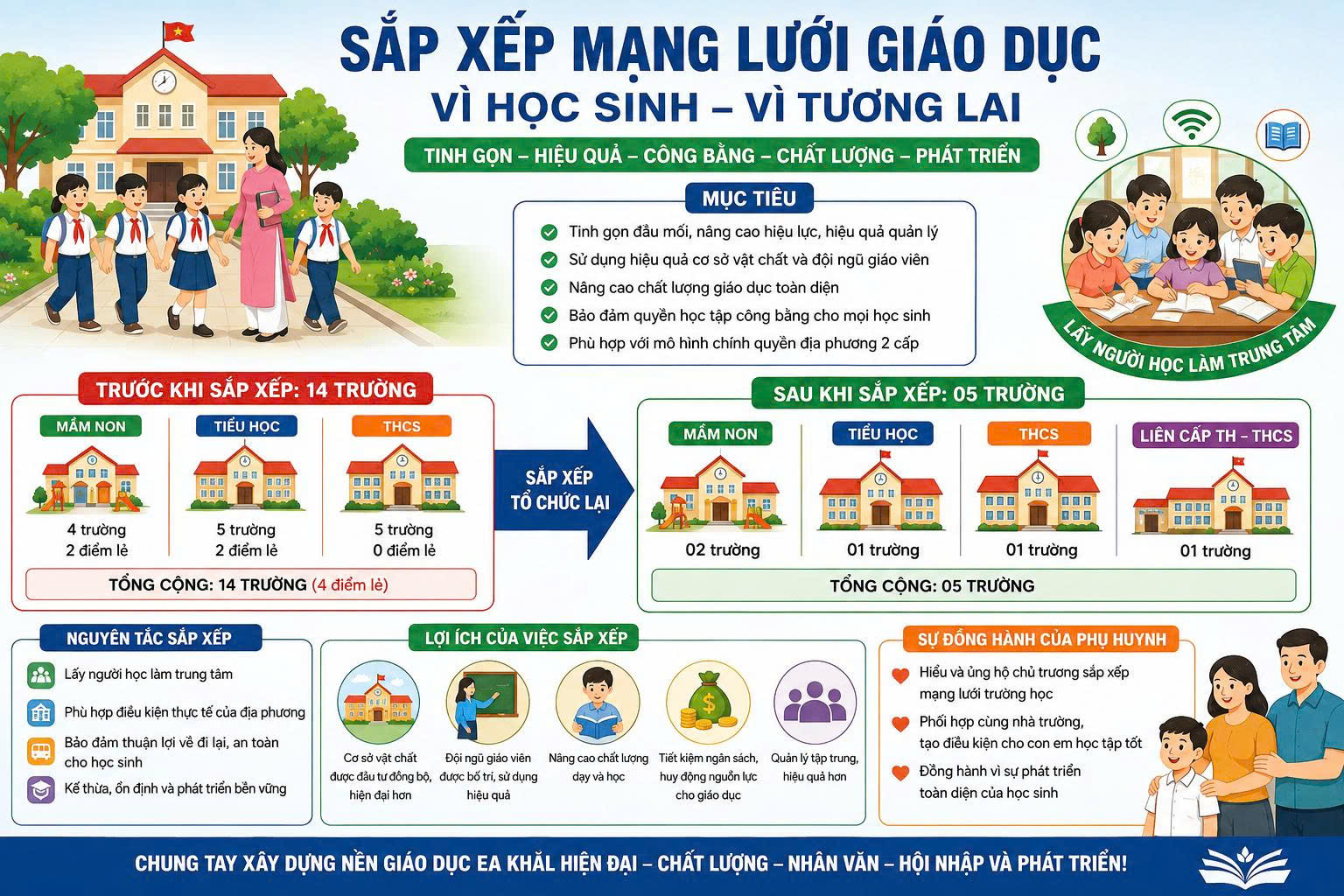 XÃ EA KHĂL  XÂY DỰNG PHƯƠNG ÁN SẮP XẾP, TỔ CHỨC LẠI MẠNG LƯỚI CÁC CƠ SỞ GIÁO DỤC MẦM NON, TIỂU HỌC VÀ TRUNG HỌC CƠ SỞ TRÊN ĐỊA BÀN
